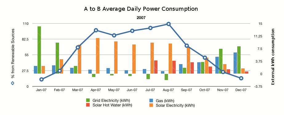 A to B Energy Use 2007 Graph