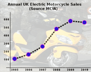 Electric Motorbike Sales